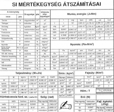 Mértékegységek SI mértékegység átszámításai Cívis
